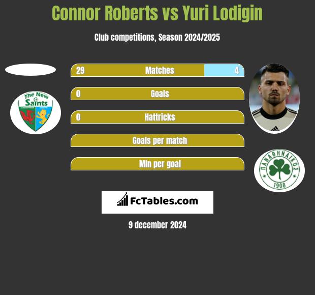 Connor Roberts vs Yuri Lodigin h2h player stats