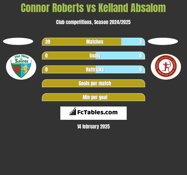 Connor Roberts vs Kelland Absalom h2h player stats