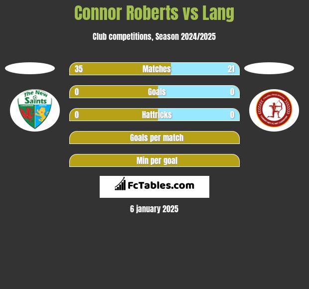 Connor Roberts vs Lang h2h player stats