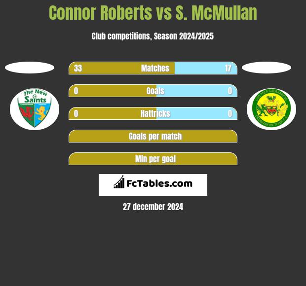 Connor Roberts vs S. McMullan h2h player stats