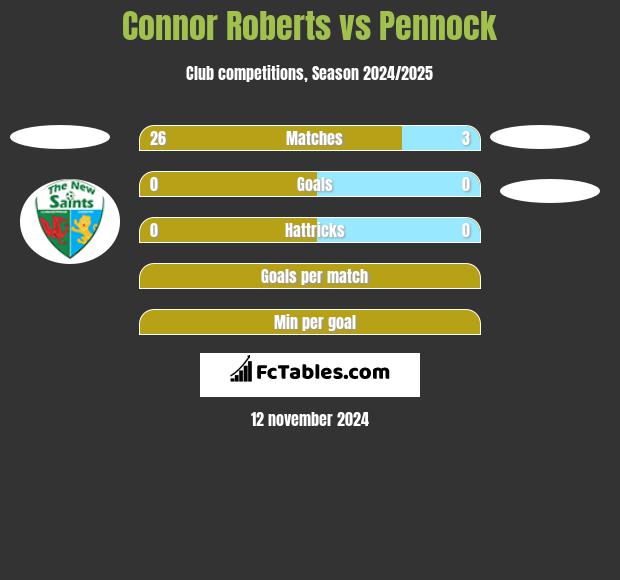 Connor Roberts vs Pennock h2h player stats