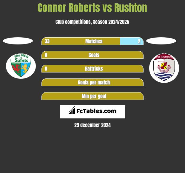 Connor Roberts vs Rushton h2h player stats