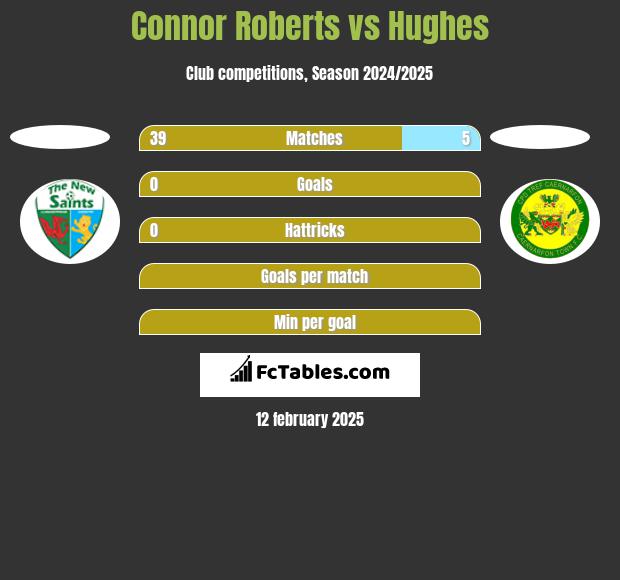 Connor Roberts vs Hughes h2h player stats