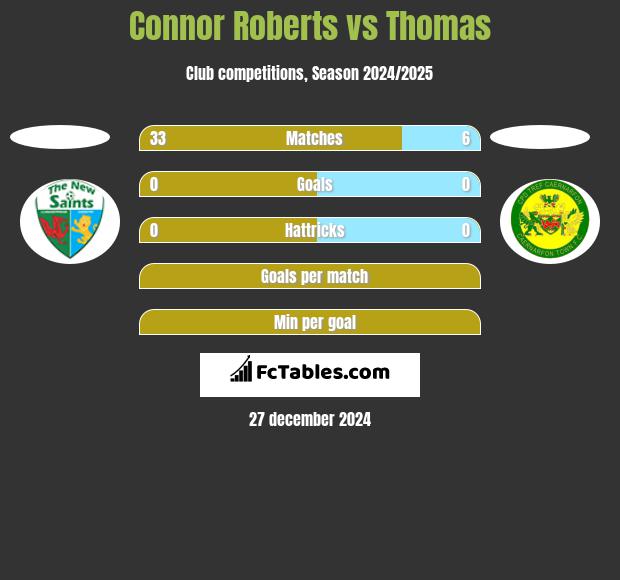 Connor Roberts vs Thomas h2h player stats