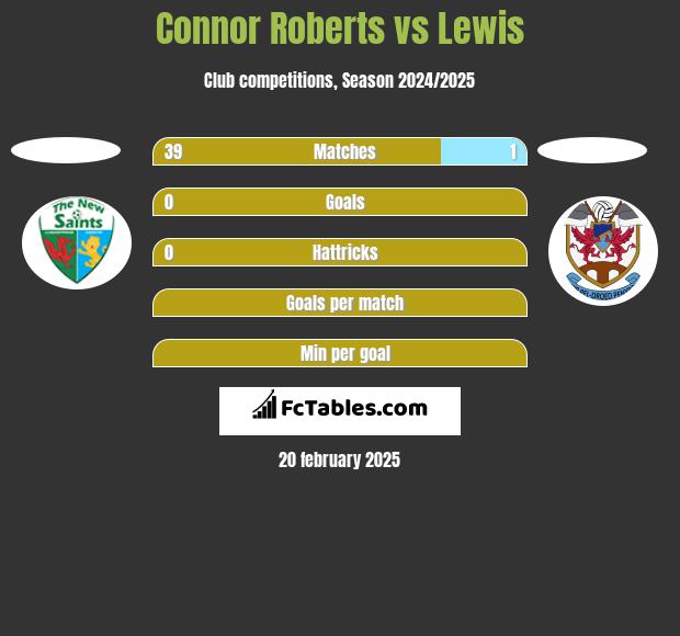 Connor Roberts vs Lewis h2h player stats