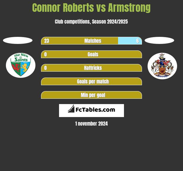 Connor Roberts vs Armstrong h2h player stats