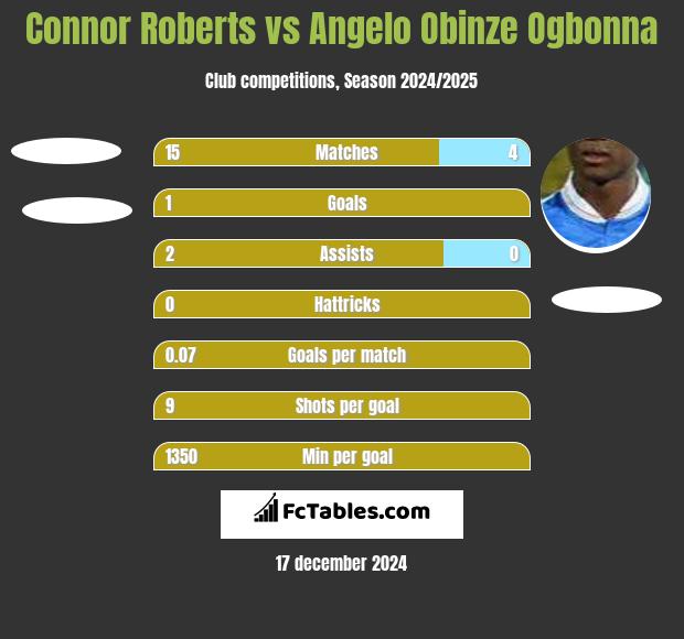 Connor Roberts vs Angelo Obinze Ogbonna h2h player stats