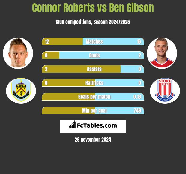 Connor Roberts vs Ben Gibson h2h player stats