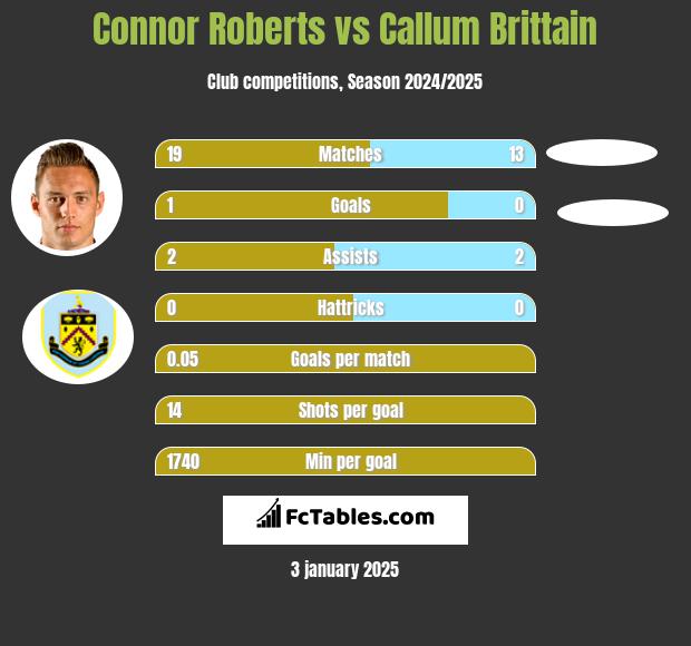 Connor Roberts vs Callum Brittain h2h player stats