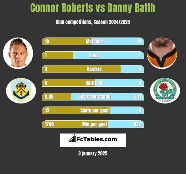 Connor Roberts vs Danny Batth h2h player stats