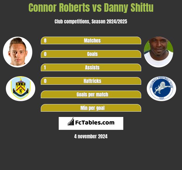 Connor Roberts vs Danny Shittu h2h player stats