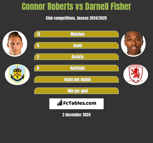 Connor Roberts vs Darnell Fisher h2h player stats