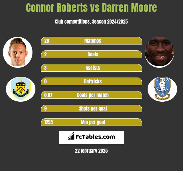 Connor Roberts vs Darren Moore h2h player stats