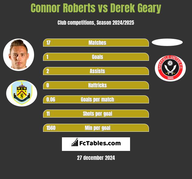 Connor Roberts vs Derek Geary h2h player stats