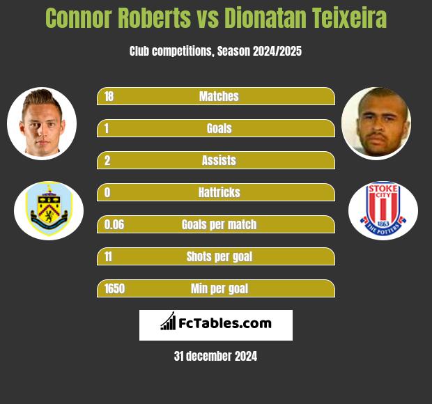 Connor Roberts vs Dionatan Teixeira h2h player stats