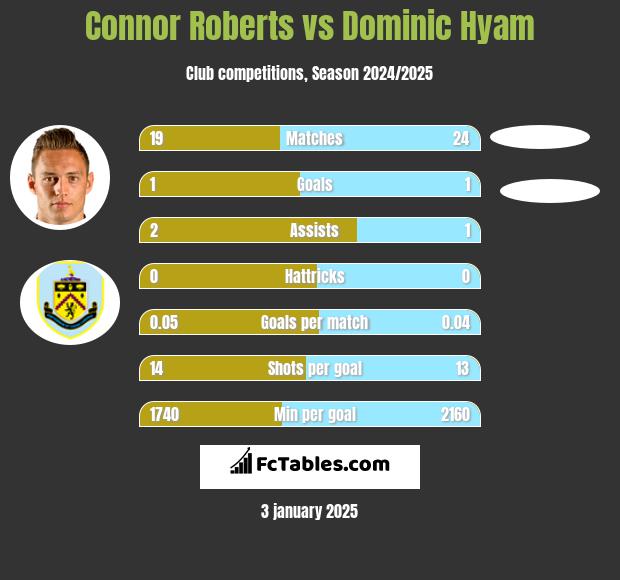 Connor Roberts vs Dominic Hyam h2h player stats