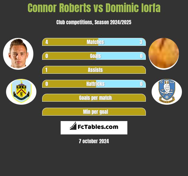 Connor Roberts vs Dominic Iorfa h2h player stats