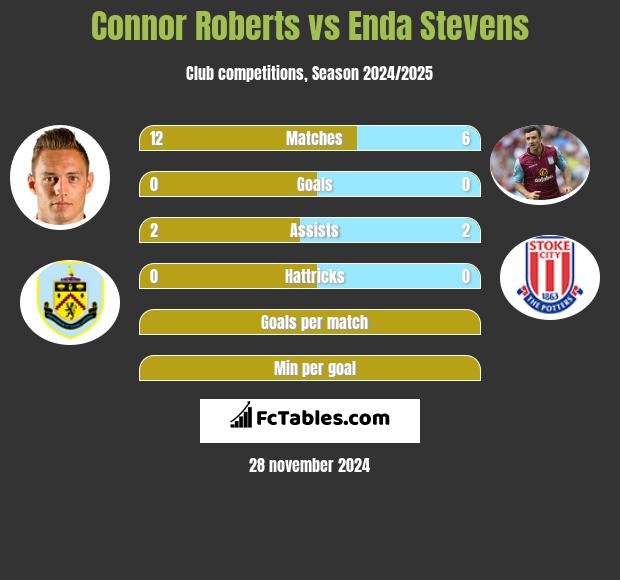 Connor Roberts vs Enda Stevens h2h player stats