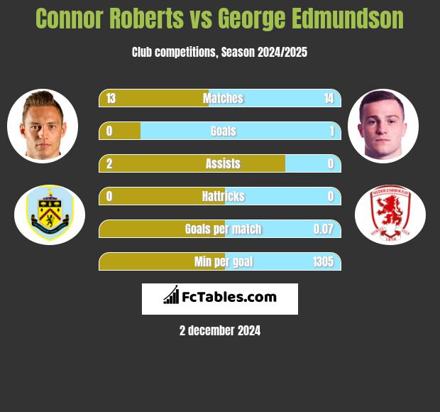 Connor Roberts vs George Edmundson h2h player stats