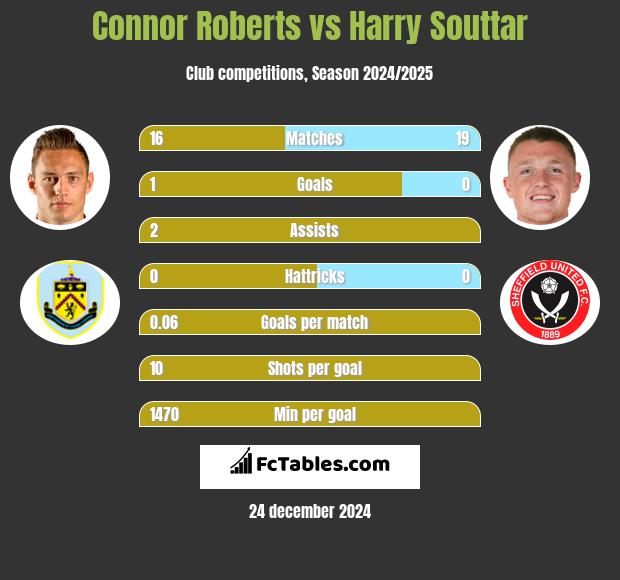 Connor Roberts vs Harry Souttar h2h player stats