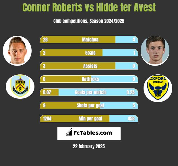 Connor Roberts vs Hidde ter Avest h2h player stats