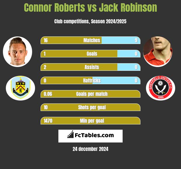 Connor Roberts vs Jack Robinson h2h player stats