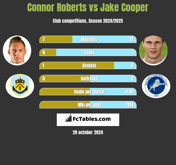 Connor Roberts vs Jake Cooper h2h player stats