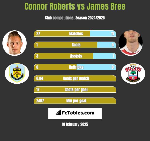 Connor Roberts vs James Bree h2h player stats