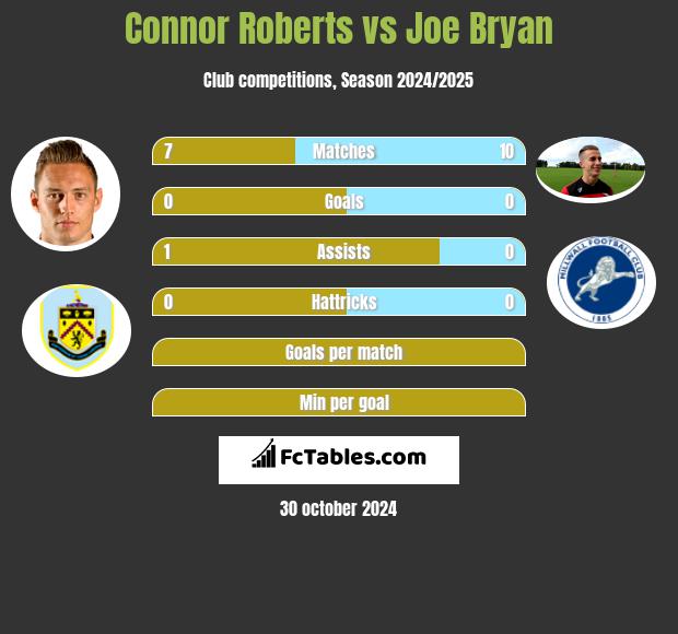 Connor Roberts vs Joe Bryan h2h player stats