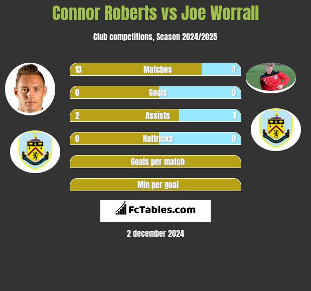 Connor Roberts vs Joe Worrall h2h player stats