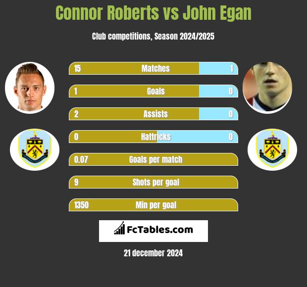 Connor Roberts vs John Egan h2h player stats