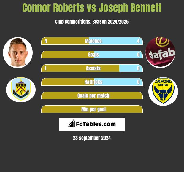 Connor Roberts vs Joseph Bennett h2h player stats