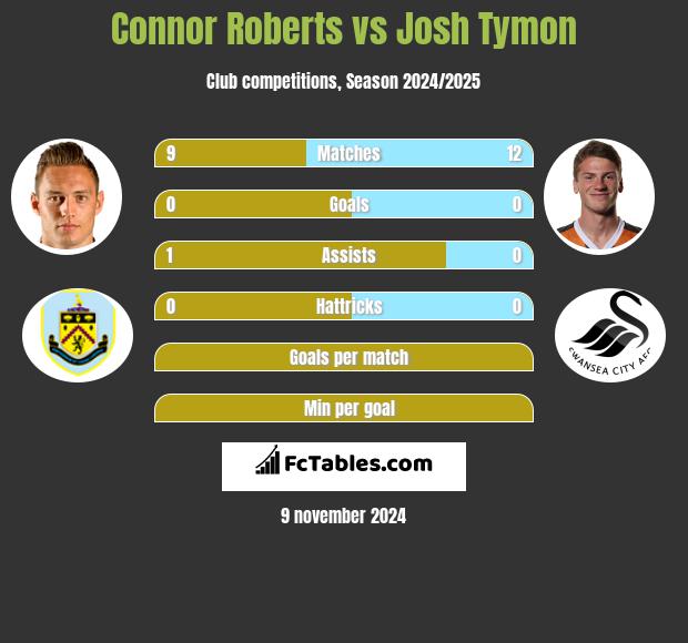 Connor Roberts vs Josh Tymon h2h player stats