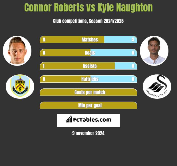 Connor Roberts vs Kyle Naughton h2h player stats