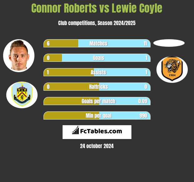 Connor Roberts vs Lewie Coyle h2h player stats