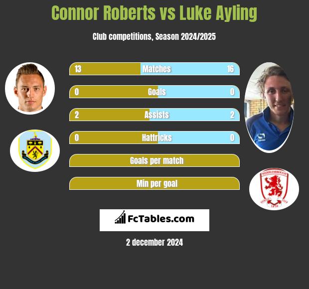 Connor Roberts vs Luke Ayling h2h player stats