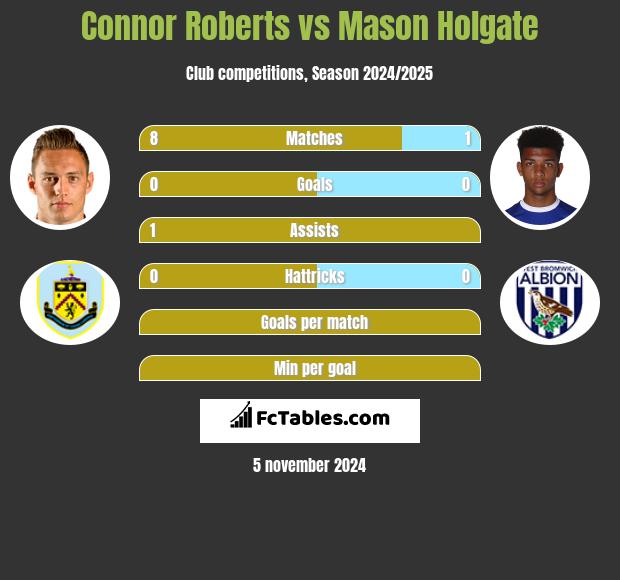 Connor Roberts vs Mason Holgate h2h player stats