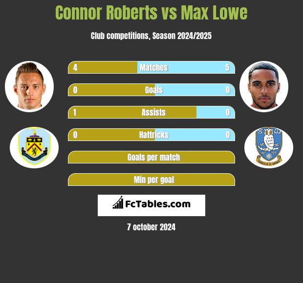 Connor Roberts vs Max Lowe h2h player stats