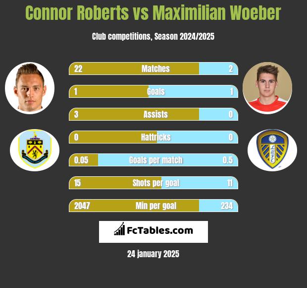 Connor Roberts vs Maximilian Woeber h2h player stats