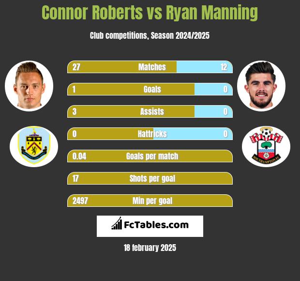 Connor Roberts vs Ryan Manning h2h player stats