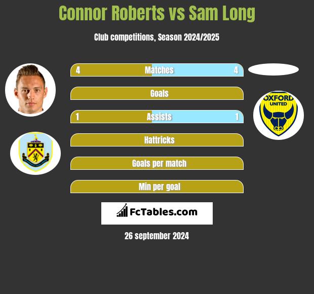 Connor Roberts vs Sam Long h2h player stats