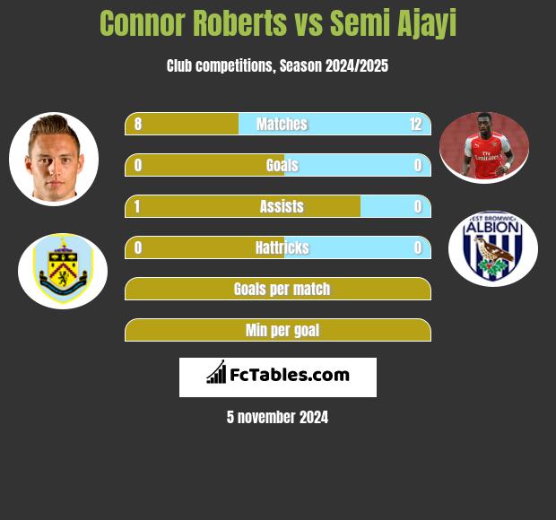 Connor Roberts vs Semi Ajayi h2h player stats