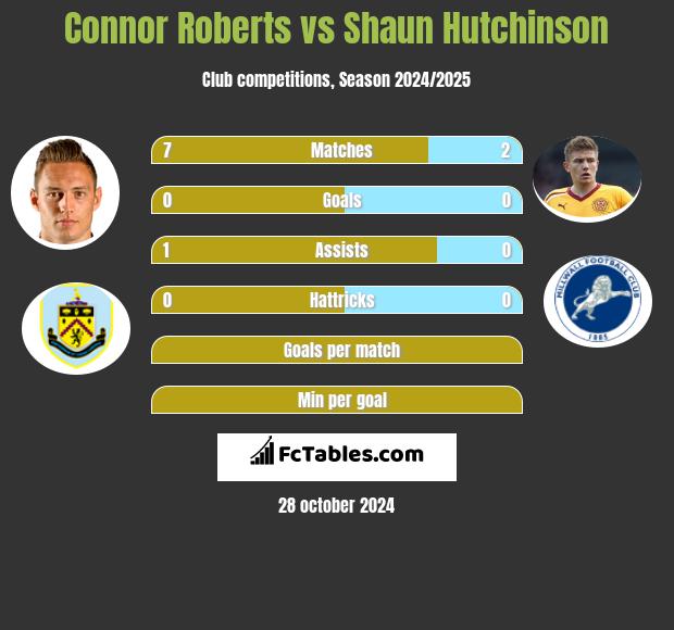 Connor Roberts vs Shaun Hutchinson h2h player stats