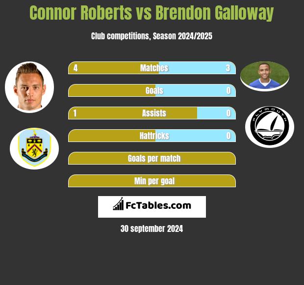 Connor Roberts vs Brendon Galloway h2h player stats