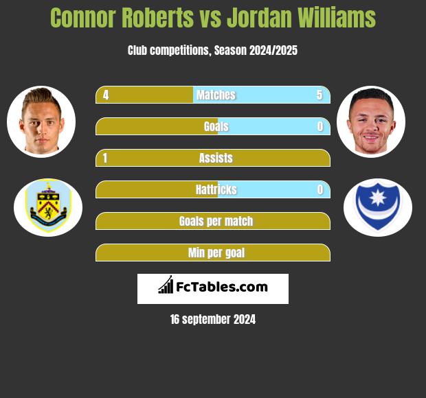 Connor Roberts vs Jordan Williams h2h player stats