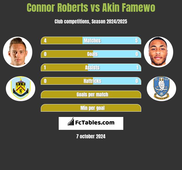 Connor Roberts vs Akin Famewo h2h player stats