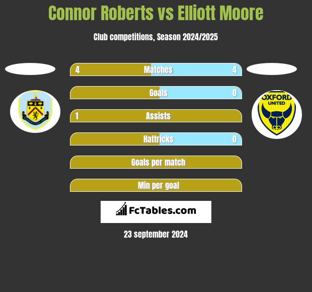 Connor Roberts vs Elliott Moore h2h player stats