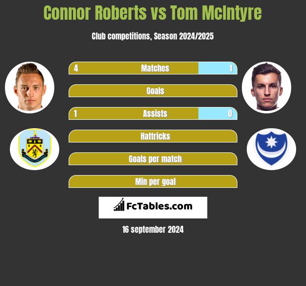 Connor Roberts vs Tom McIntyre h2h player stats