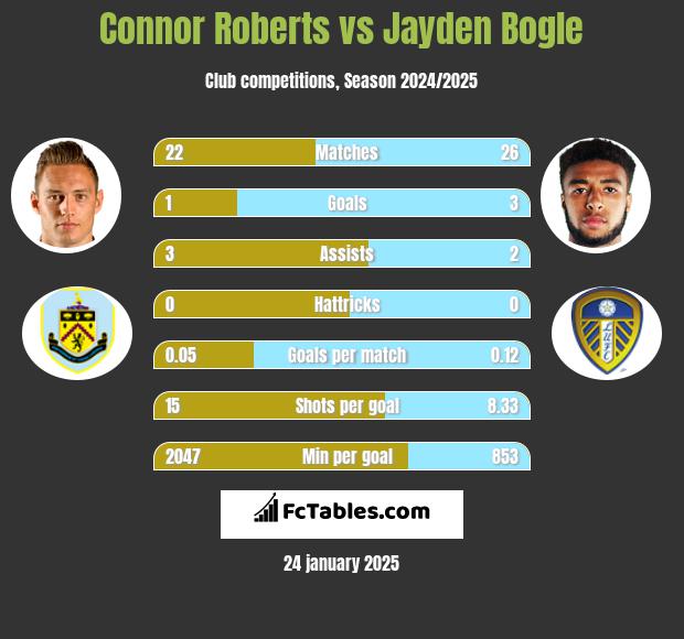 Connor Roberts vs Jayden Bogle h2h player stats