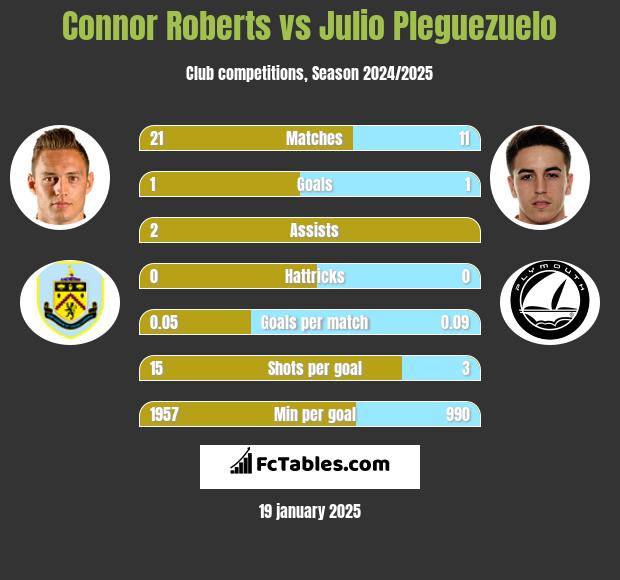 Connor Roberts vs Julio Pleguezuelo h2h player stats